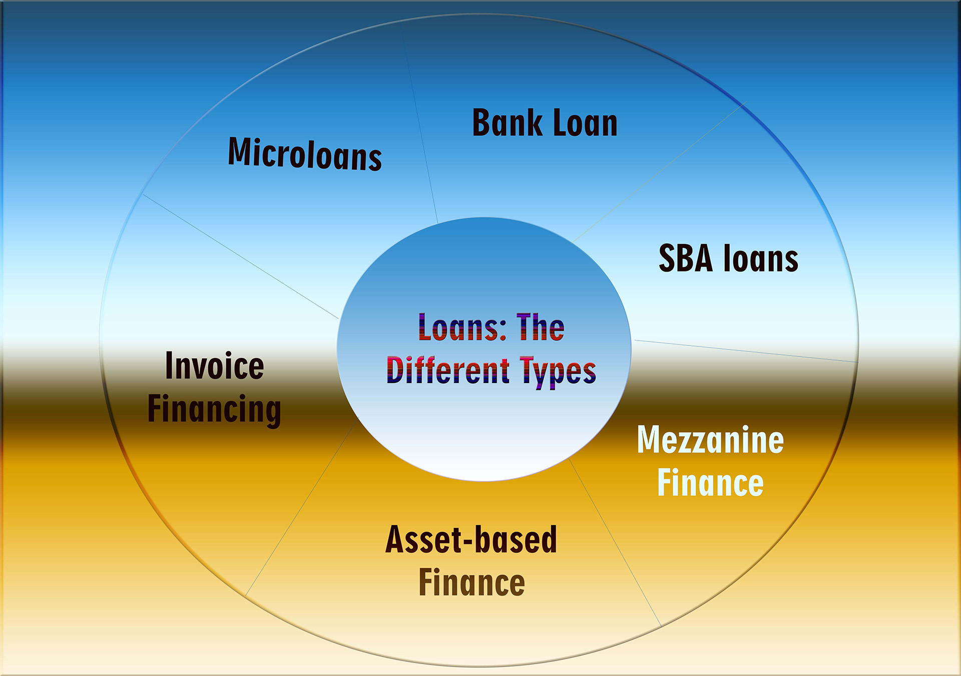 LOANS: THE DIFFERENT TYPES - Business Funding Pro